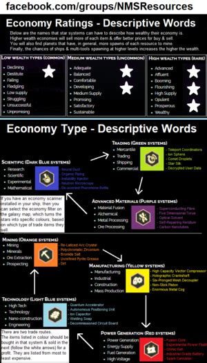 no man's sky economy types.